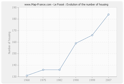 Le Fossé : Evolution of the number of housing